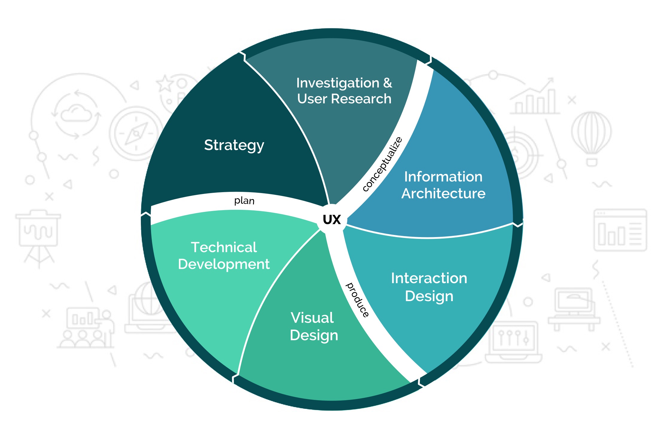 The UX Design Process Whitespectre